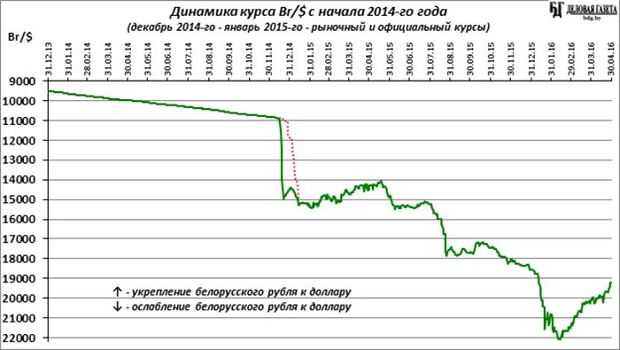 Белоруссия рубль к доллару. Белорусский рубль динамика. Курс белорусского рубля график. Динамика курса белорусского рубля к российскому. Куосбедорусского рубля.
