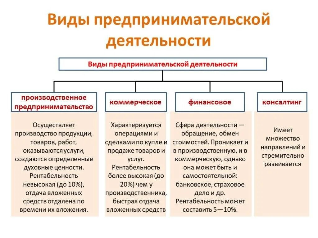 К какой сфере относится творчество. Какие бывают виды предпринимательской деятельности. Производственный вид предпринимательской деятельности. К видам предпринимательской деятельности относятся. Виды предпринимательской деятельности схема.