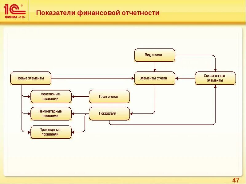 Презентация финансовый отчет. Элементы финансовой отчетности. Показатели финансовой отчетности. Бухгалтерская отчетность 1с ERP. Модели международного учета.