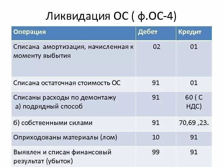 Списание убытка счет. Списана амортизация оборудования проводка. Результат ликвидации основных средств проводка. Списание первоначальной стоимости проводка. Списана первоначальная стоимость объекта ОС проводка.