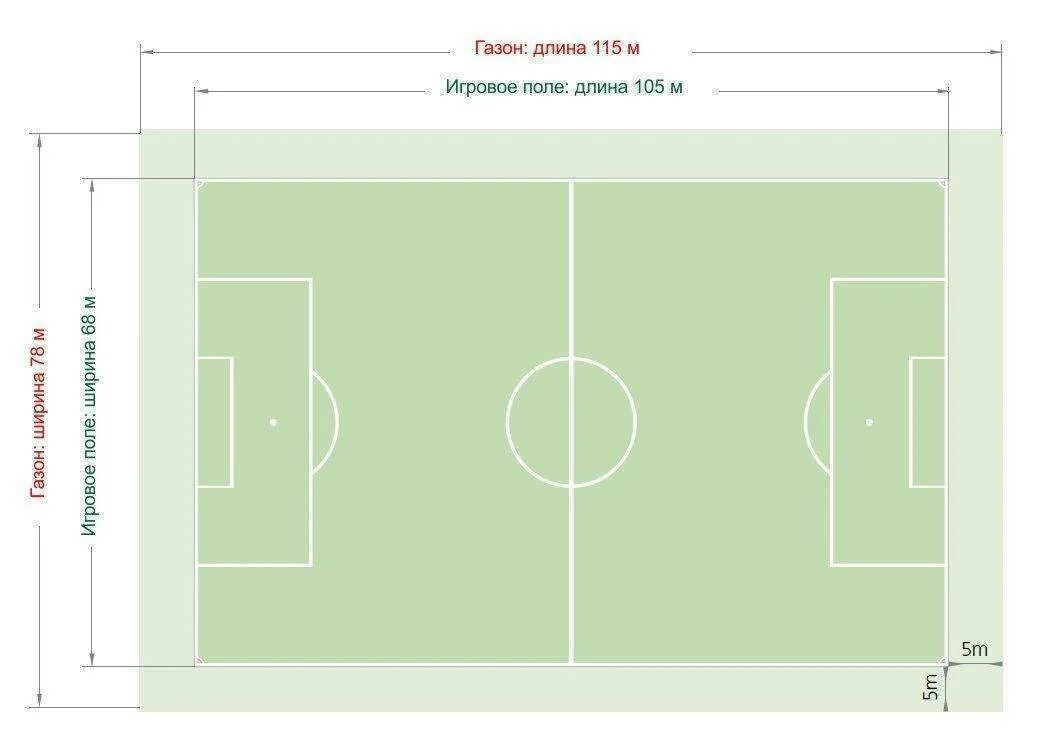 Размер футбольного поля в россии. Разметка футбольного поля 68х105. Площадь футбольного поля м2 стандарт. Разметка футбольного поля 110х70. Разметка футбольного поля 45х90.