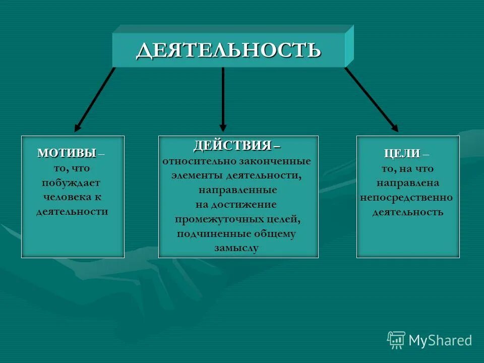 побуждающих людей к деятельности направленной. побуждающих людей к деятельности направленной. побудительные причины деятельности потребности и мотивы. побуждающих людей к деятельности направленной. совокупность.