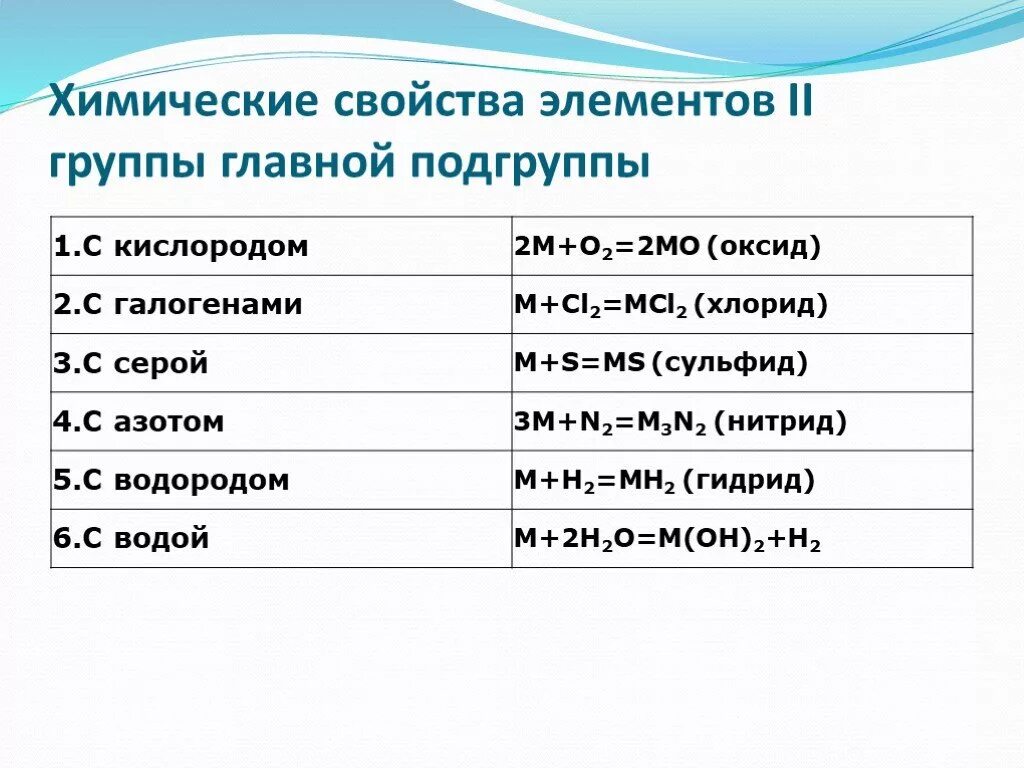 Химические свойства элементов 1 и 2 групп. Химические свойства элементов 1 а группы. Химические свойства 1 группы главной подгруппы. Химические свойства 2 группы главной подгруппы. Вторая группа Главная Подгруппа химические свойства.