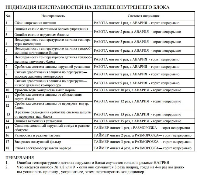 Штрих коды ошибок. Сплит система вестел коды ошибок. кондиционер lessar ошибка e5. коды ошибок кассетных кондиционеров. кондиционер aeronik коды ошибок с5.