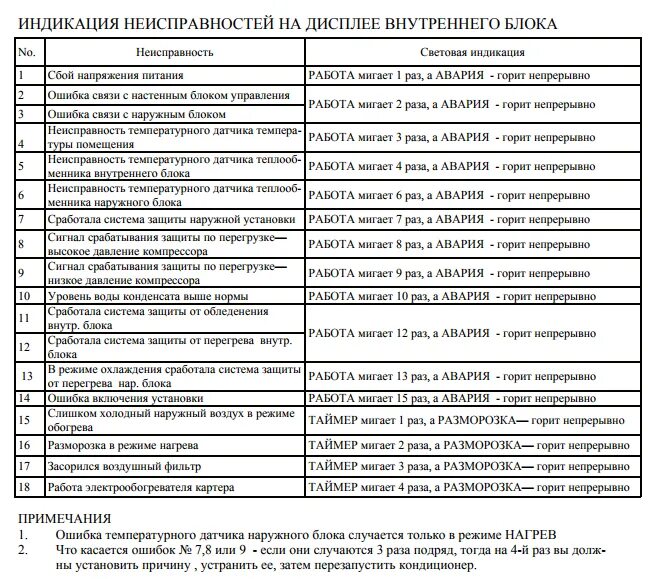 Traceback error code. Сплит система Вестел коды ошибок. Кондиционер Lessar ошибка e5. Коды ошибок кассетных кондиционеров. Кондиционер Aeronik коды ошибок с5.