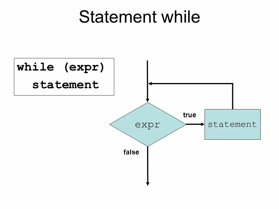 While true false. While true в питоне. Вайл тру в питоне. While c# блок схема. Цикл while true python.