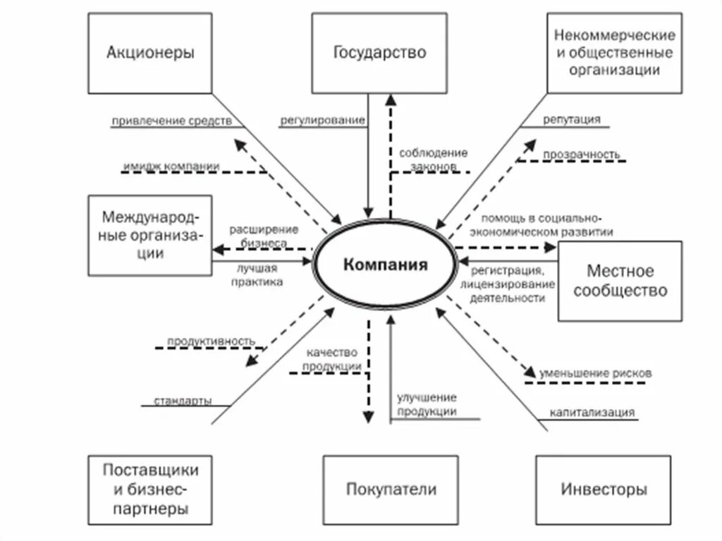 Социальная ответственность бизнеса схема. Корпоративная социальная ответственность схема. Заинтересованные стороны КСО. Принципы социальной ответственности организации.