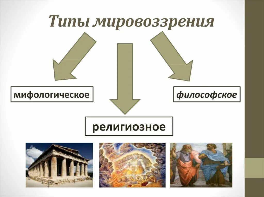 Мировоззрения мифологическое религиозное философское. Типы мировоззрения. Виды мировоззрения в философии. Типы миропонимания. Типы (виды) мировоззрения мифологическое.