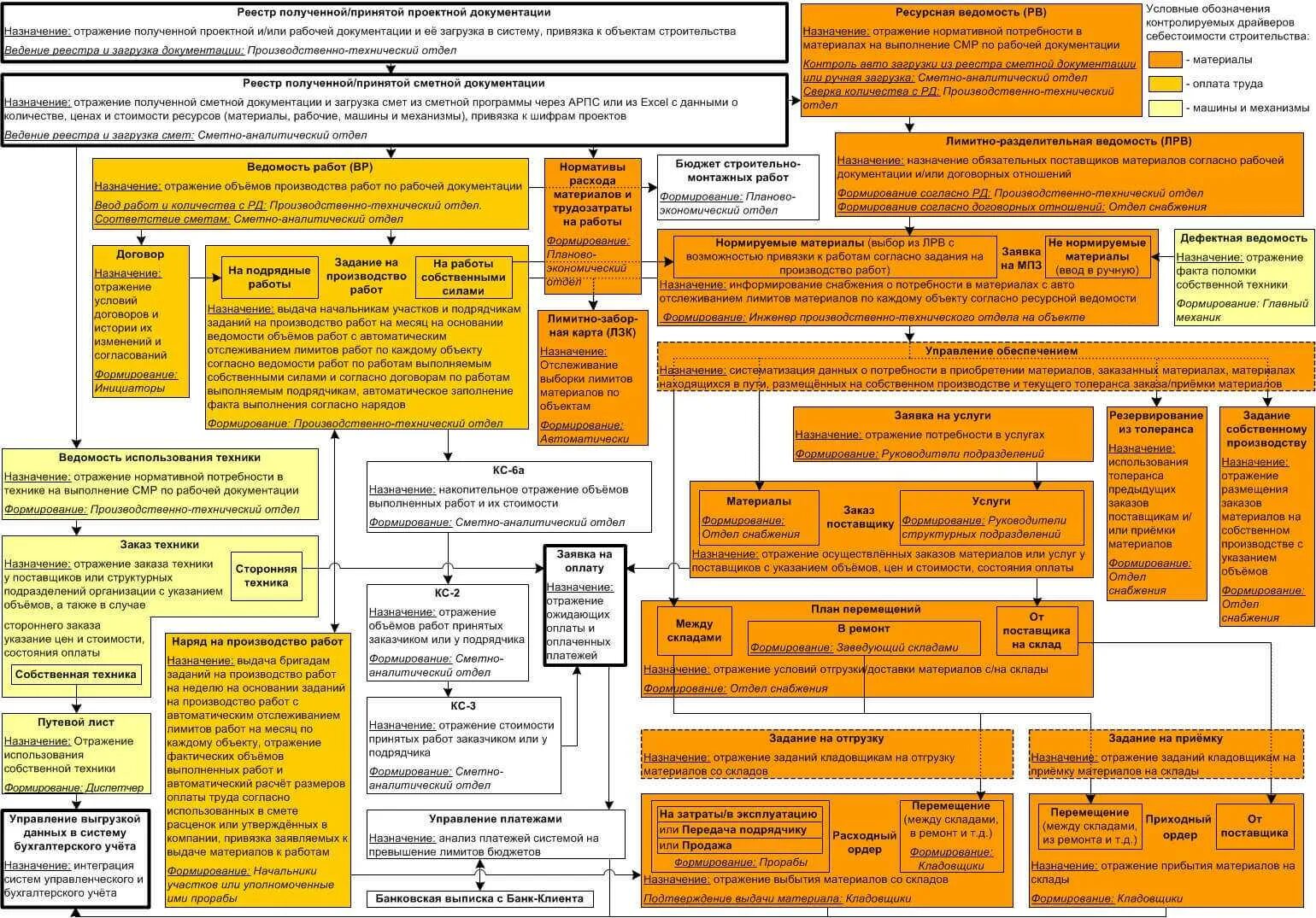 Управленческий учет в строительстве. Регламенты управленческого учета. Учет в строительной организации. Схема учета в строительной компании. Учет материалов в учреждении