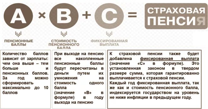 Формула расчета страховой пенсии по старости. Стоимость одного пенсионного балла. Размер страховой пенсии по старости по годам. Начисление пенсии по старости в 2021.