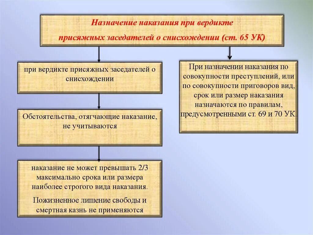 Что учитывается при назначении наказания. Назначение наказания при вердикте присяжных. Назначение условного наказания. Назначение наказания презентация. Наказание при досудебном сотрудничестве