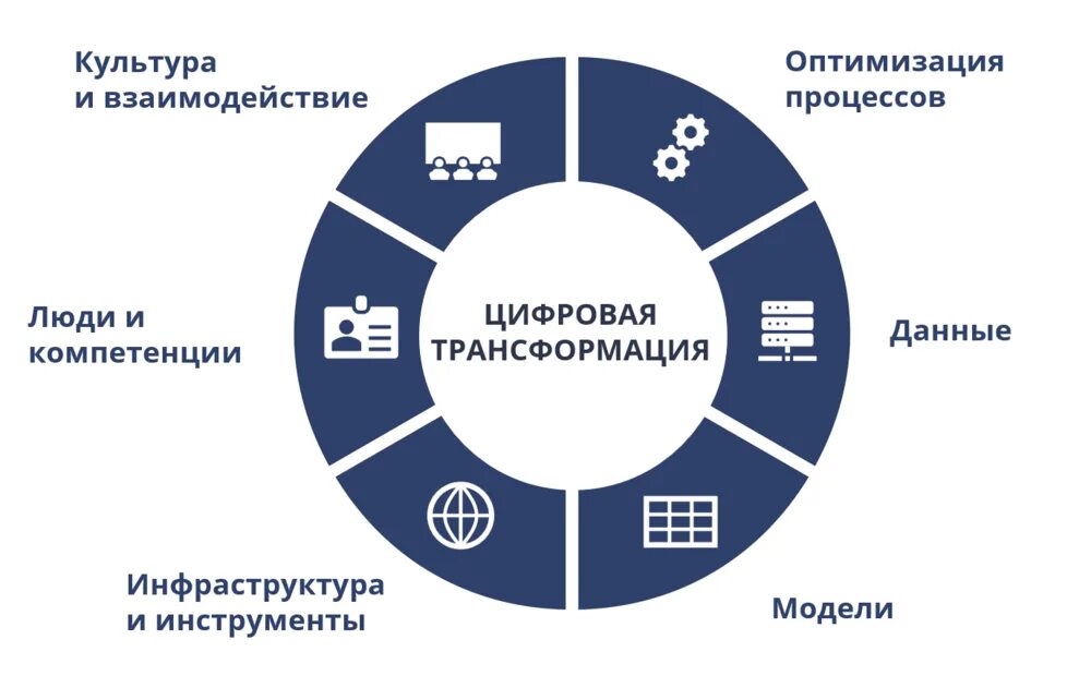 Элементы модели цифровой