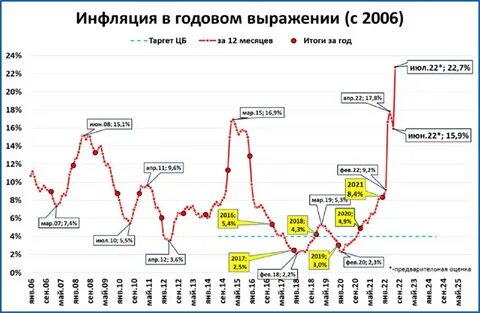 Будет инфляция денег в 2024 году