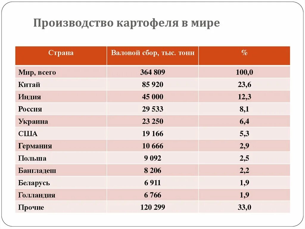 Страны Лидеры по производству картофеля. Страны Лидеры по выращиванию картофеля. Крупнейшие производители картофеля в мире. Картофель страны производители. Крупные производители технических культур