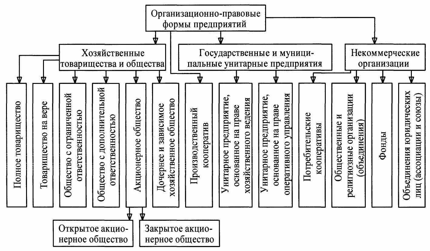 Учреждения хозяйственного обслуживания. Основные организационно-правовые формы предприятий менеджмент. Схема классификации организационно правовых форм хозяйствования. Организационно-правовые формы предприятий в РФ. Основные организационные формы фирмы формы предприятий схема.