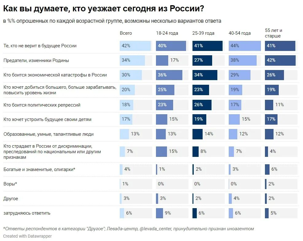 Статистика уехавших из России 2022. Эмиграционные настроения россиян. Населения России уехало из России в 2022. Эмиграция из России 2022 статистика.