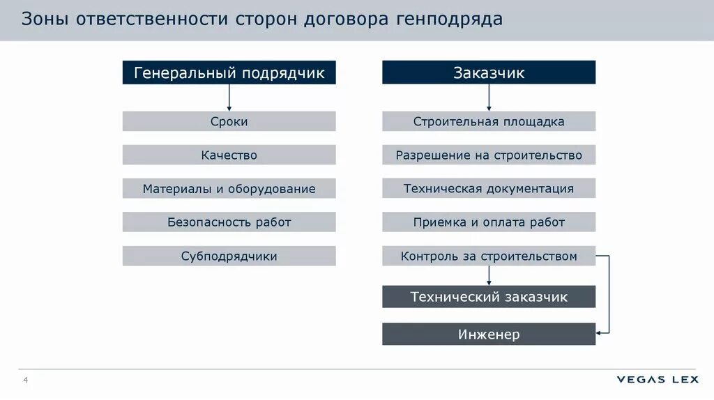 Зоны ответственности в организации. Зона ответственности. Распределение зон ответственности. Зоны ответственности в компании. Схема зон ответственности.