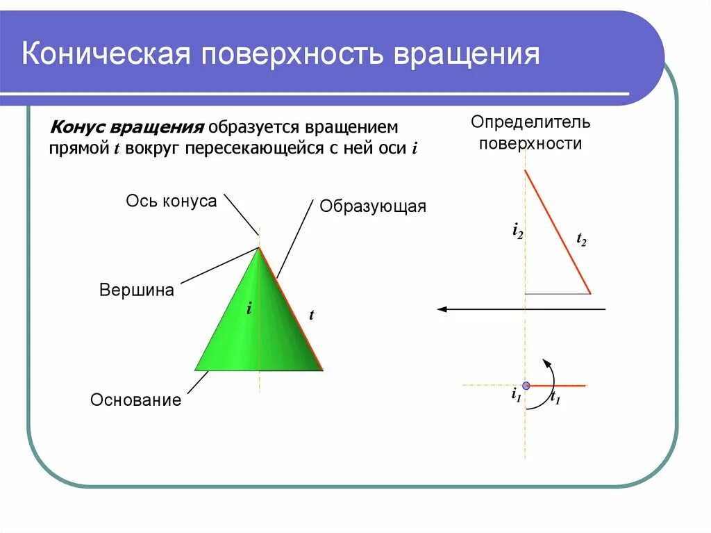 Поверхности вращения конические поверхности. Цилиндрическая линейчатая поверхность. Поверхности вращения конические поверхности. Поверхности вращения конические поверхности. Образующая вершина ось коническая поверхность конической.