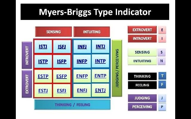 MBTI типология личности Майерс-Бриггс. 16 Типов по Майерс Бриггс. 16 Типов индикатора типа Майерс-Бриггс. Теория 16 типов личности по Майерс – Бриггс (MBTI).. Какой ты мбти тип