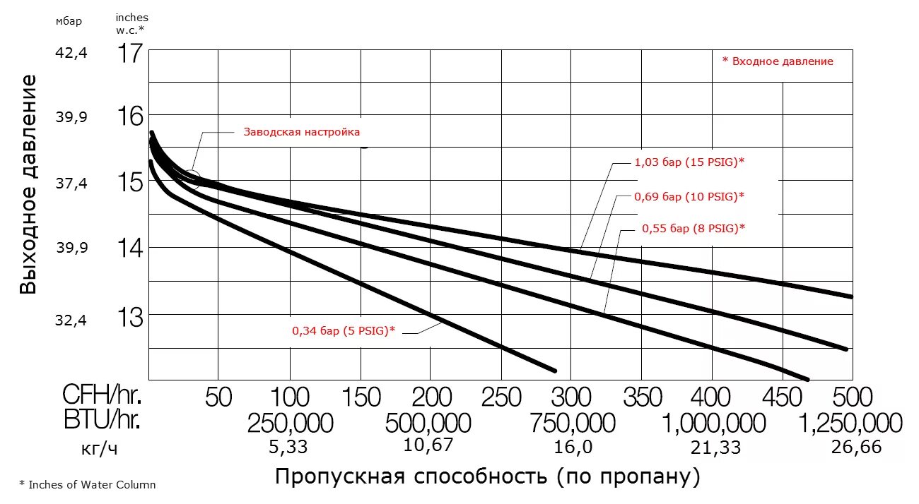 Регуляторы давления MBN пропускная способность. График пропускной способности KV клапана давления. DN 25 пропускная способность. Редуктор давления воды давление-пропускная способность. Зависимость пропускной способности трубы от давления воды