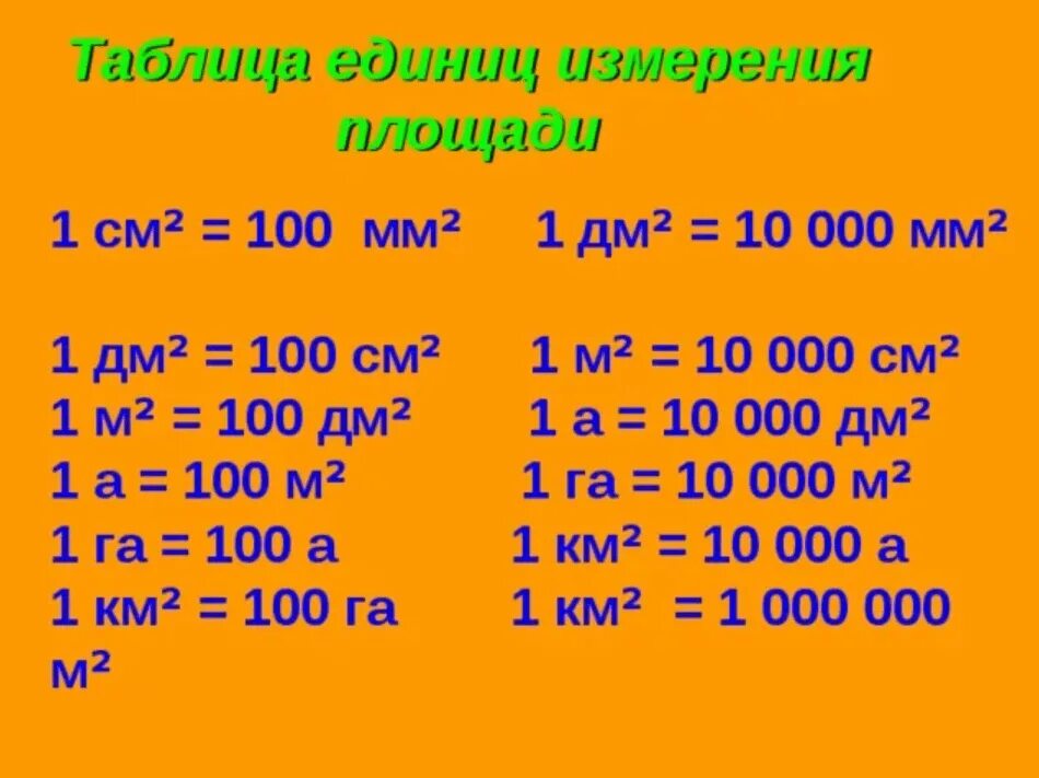 Сколько метров в 2 квадратных километрах. Единицы измерения математика 1 гектар. Квадратные метры дм см таблица. Таблица единиц измерения сантиметр метр миллиметр. Единицы измерения площади таблица.