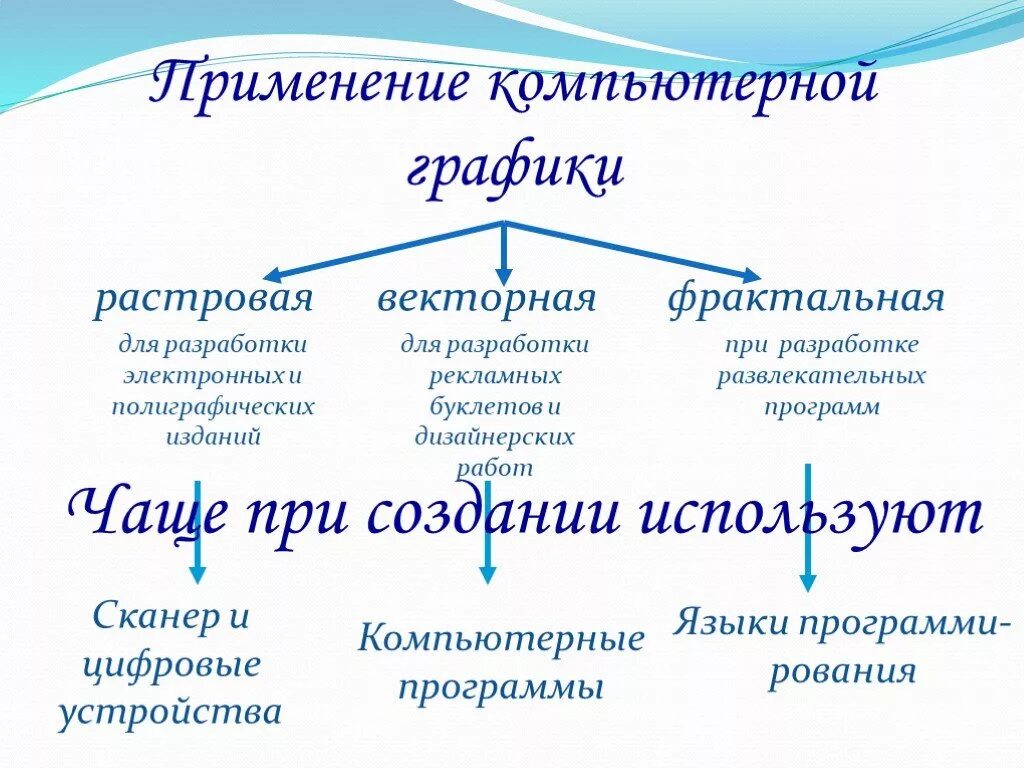 Применение растровой графики по сравнению с векторной. Таблица Растровая Векторная Фрактальная Графика. Примеры растровой векторной и фрактальной графики. Растровая компьютерной графики. Компьютерная Графика Растровая Векторная и Фрактальная Графика.