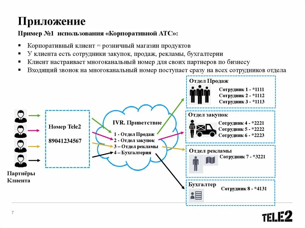 Корпоративная АТС теле2. Многоканальный номер. Монтаж офисная корпоративная АТС на 200 SIP абонентов (16fxsx4lan) IP ATC SMG-200 Eltex. Корпоративный клиент simple. Корпоративная атс