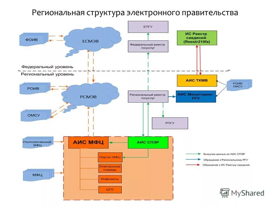 структура электронного правительства в сша схема. структура электронного правительства. состав электронного правительства. состав электронного правительства. архитектура электронного правительства 2022.