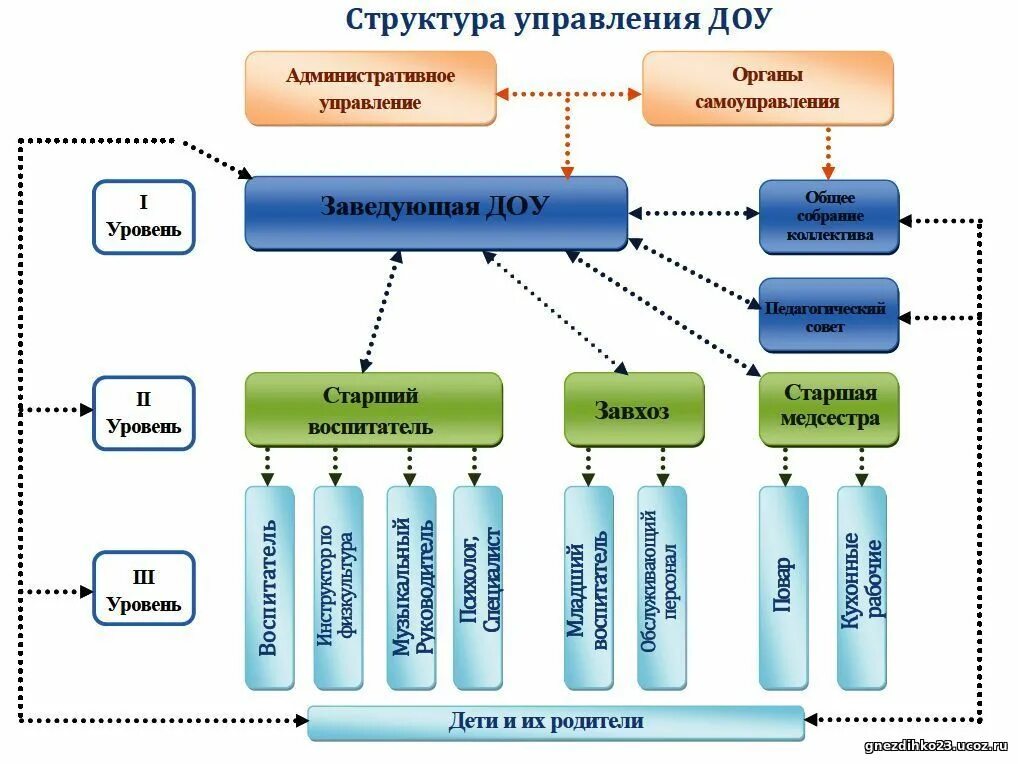 Организационная структура управления детским садом. Организационная структура управления детского сада. Организационная структура управления ДОО. Структура дошкольной образовательной организации схема.