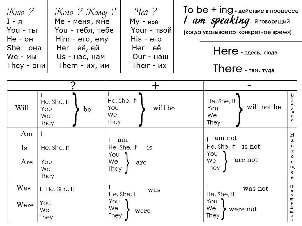 Английский для начинающих с нуля 16. Английская грамматика в таблицах и схемах. Базовая схема глаголов в английском языке Петрова. Грамматика английского языка в таблицах и схемах для школьников.