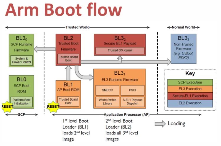 Trusted boot. Linux boot. linux boot process. boot sequence. uboot boot process.