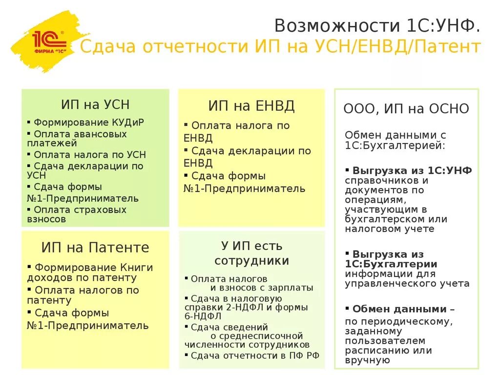 Ип усн можно платить. Отчетность ИП на УСН. Отчетность ООО на УСН. Памятка ИП по налогам. Схема налогообложения для ИП.