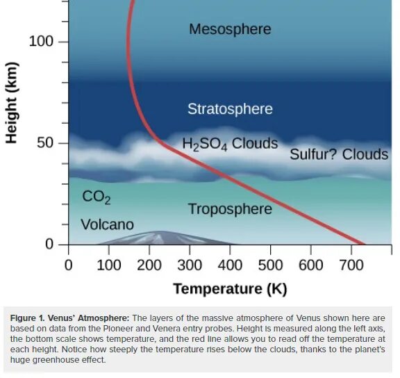 Состав атмосферы Венеры. Атмосфера стратосфера Тропосфера схема. Строение атмосферы Венеры.