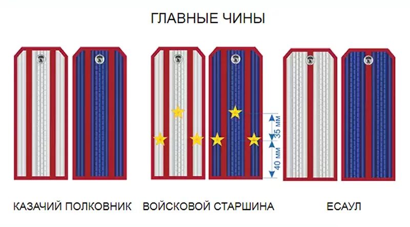 Какому чину соответствует есаул. Казачьи чины и звания в царской армии. Воинские звания у казаков в царской россии. Погоны вахмистра кубанского казачьего войска. Казачьи звания и погоны таблица и звания рф.