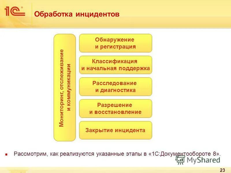 обработка инцидентов. жизненный цикл управления инцидентами иб. блок-схема процесса обработки инцидентов. инциденты информационной безопасности примеры. анализ инцидентов информационной безопасности.