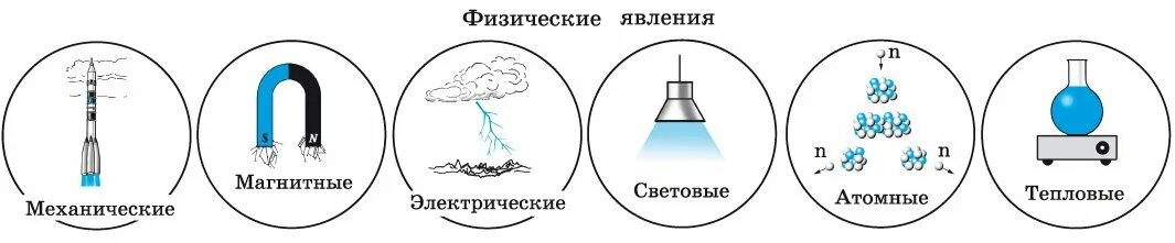 Рисунок физического явления. Физические явления.