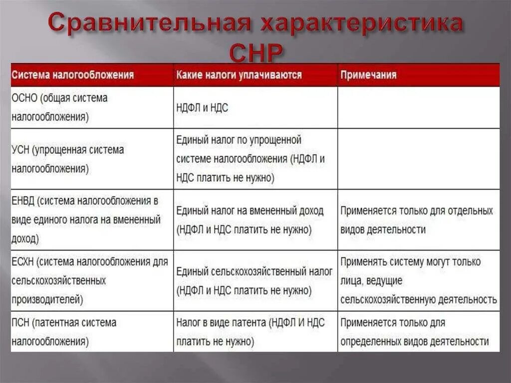 Основные различия налогов. Основные характеристики систем налогообложения ИП. Характеристика общего режима налогообложения. Система налогообложения ИП В России таблица. Сравнительная характеристика систем налогообложения.