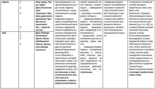 План занятий по развитию речи ребенка. План работы по развитию речи. перспективный план коррекционной работы с детьми с онр 3 уровня. перспективное планирование логопеда в подготовительной группе. логопедическое планирование в подготовительной группе.