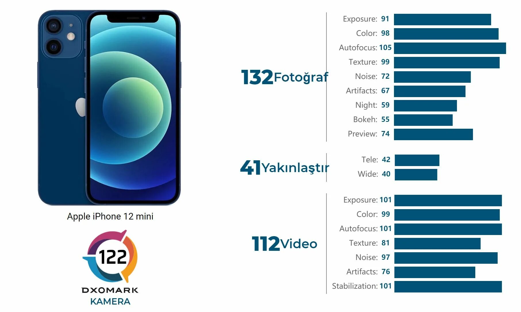 DXOMARK. Айфон 12 статистика. Айфон 12 мини функции. Сравнение apple iphone