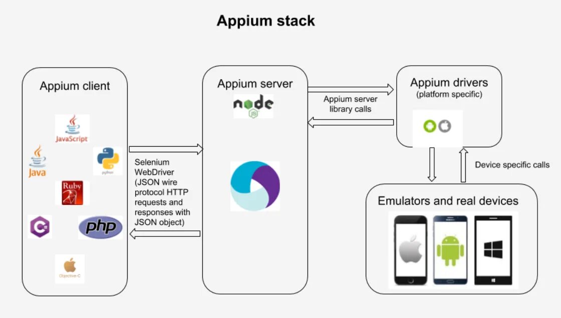Appium java. Appium тестирование. фреймворки для тестирования. метод используется в selenium webdriver,. appium logo.