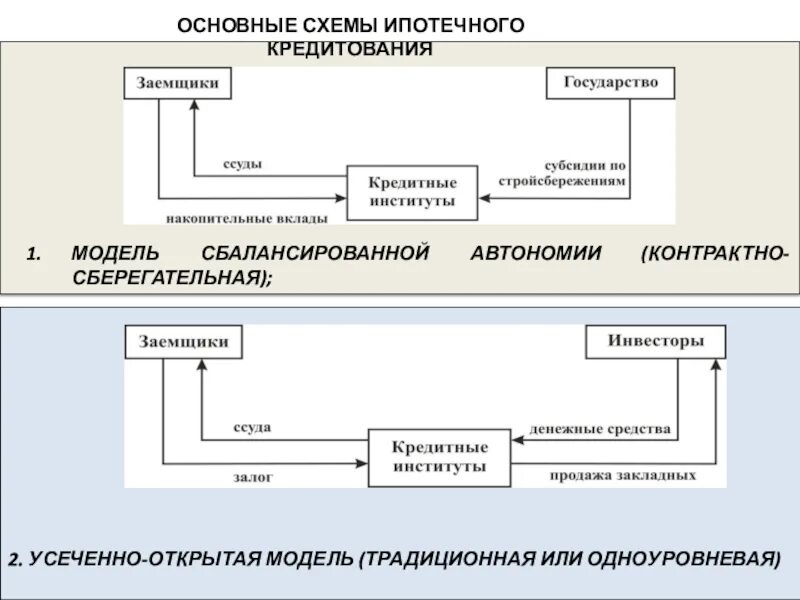 Общая схема организации ипотечного кредитования. Схема ипотечного кредитования в России. Одноуровневая модель ипотечного кредитования. Схема получения кредита. Ипотечные модели