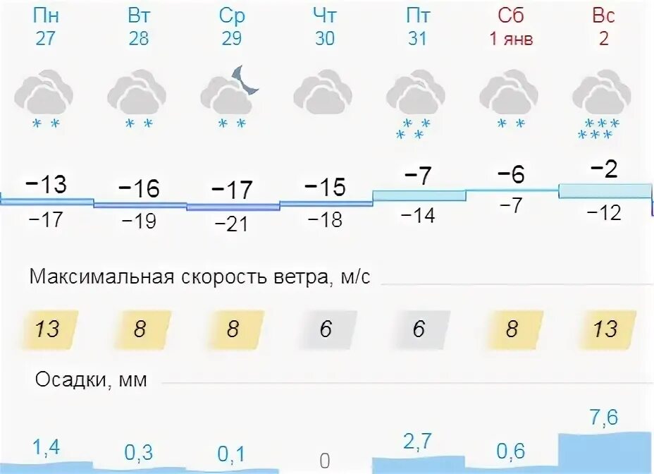 Погода в кирове на 7 дней. Погода Киров на 2 недели. Погода Киров на 10 дней.