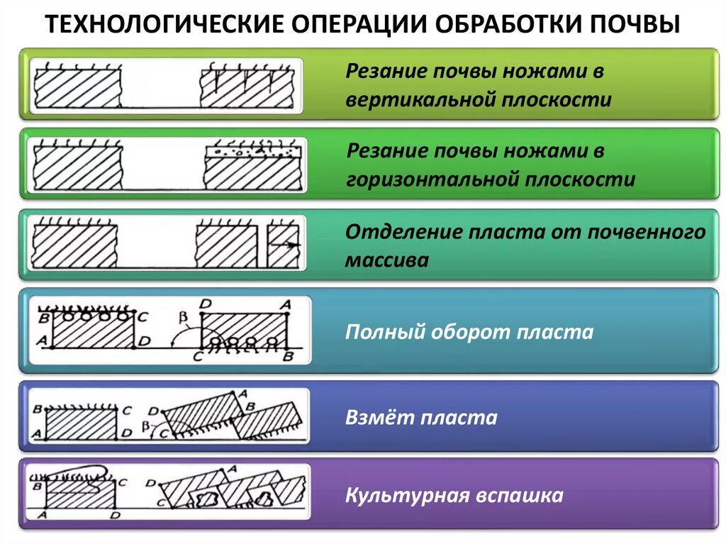 Основная обработка. Технологические процессы механической обработки почвы. Технологические операции при основной обработке почвы:. Основные операции обработки почвы. Технологическая схема основной обработки почвы.