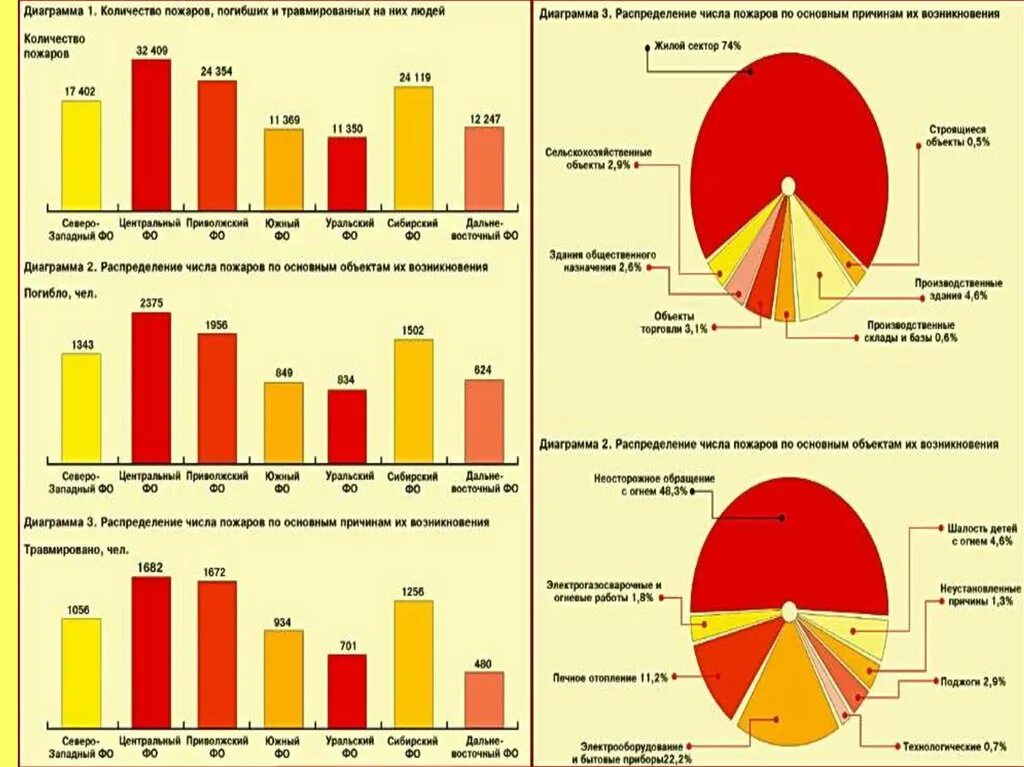 Причины лесных пожаров диаграмма. Статистика возникновения пожаров. Статистика ущерба от пожаров. Статистика пожаров на производственных объектах.