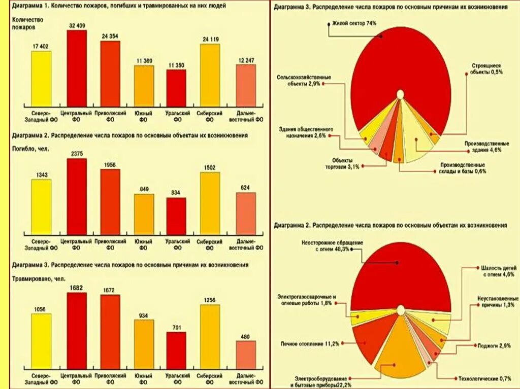 Статистика возникновения пожаров. Статистика ущерба от пожаров. Статистика пожаров на производственных объектах. Диаграмма пожаров.