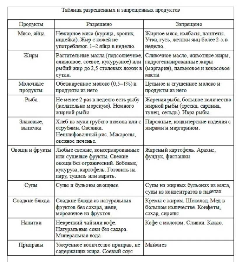 Продукты разрешенные после. Гипохолестеринемическая диета таблица продуктов. Гипохолестериновая диета. Гипохолестериновая диета таблица. Гипохолестеринемическая диета таблица продуктов для женщин.