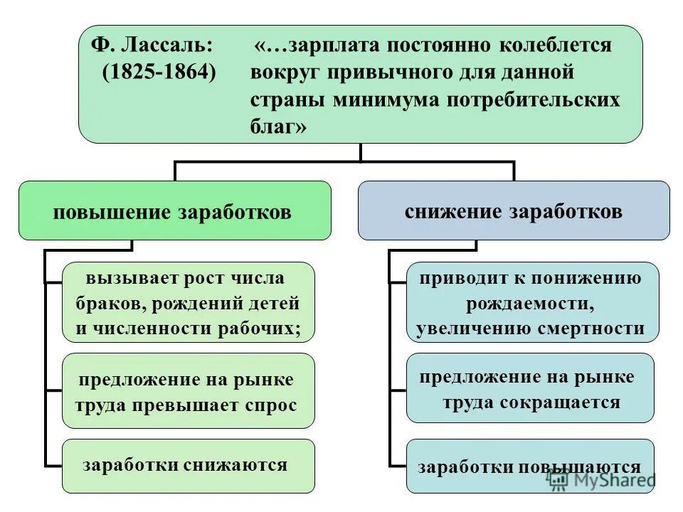 Предложение о формах заработной платы