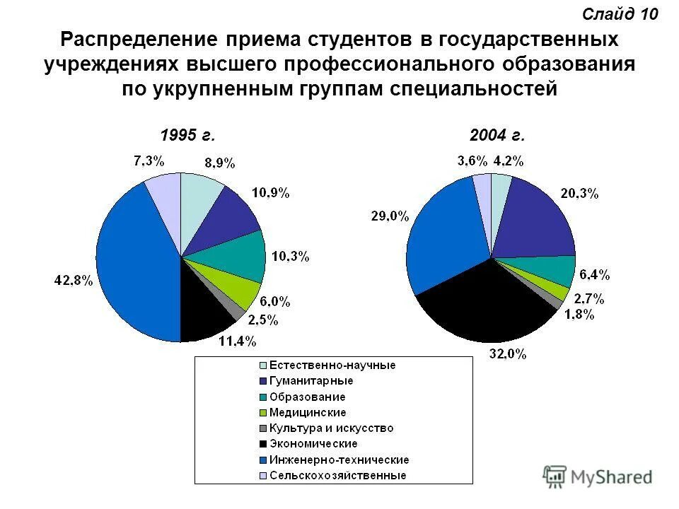 укрупненные группы специальностей 09. физиологическое обоснование режима питания. задачи сервисного обслуживания. распределение нагрузки на специалиста. приемы распределения ролей.