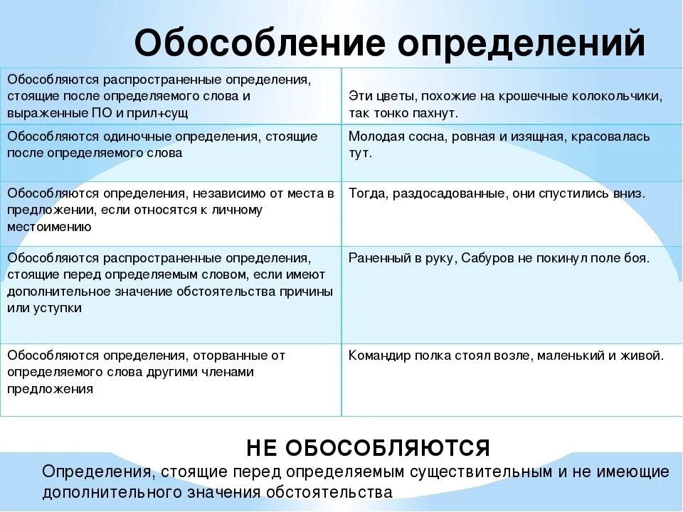 Обособленным согласованным приложением 5 предложений. Обособленные определения правила. Обособленные согласованные определения примеры. Обособленные определения как определить. Когда обособляются обособленные определения 8 класс.