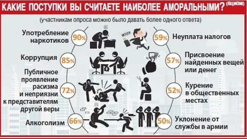 Аморальное поведение в коллективе. Моральные и аморальные поступки. Инфографика собеседник. Примеры морального и аморального поведения. Аморального проступка несовместимого с продолжением данной работы